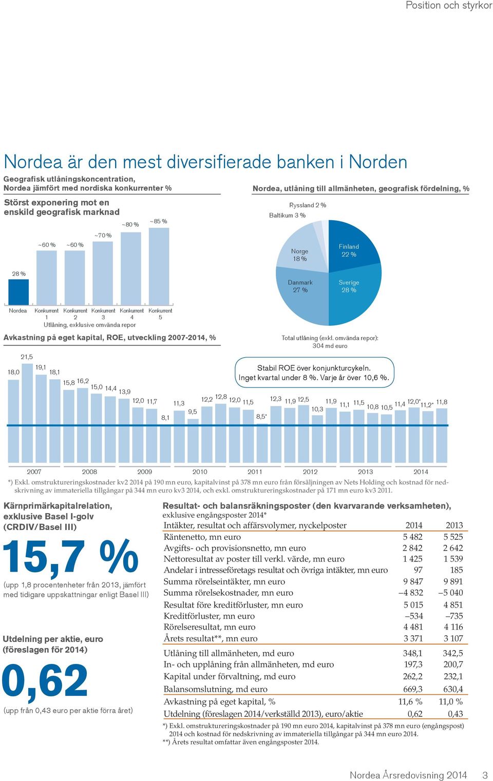 Konkurrent Konkurrent Konkurrent Konkurrent 1 2 3 4 5 Utlåning, exklusive omvända repor Avkastning på eget kapital, ROE, utveckling 2007-, % 21,5 19,1 18,0 18,1 Total utlåning (exkl.