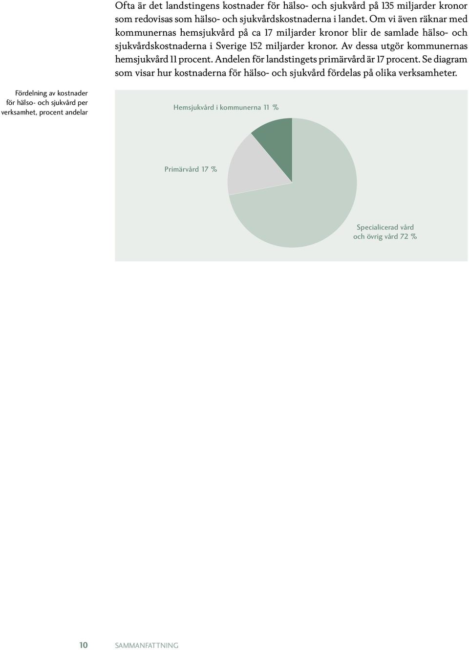 Av dessa utgör kommunernas hemsjukvård 11 procent. Andelen för landstingets primärvård är 17 procent.