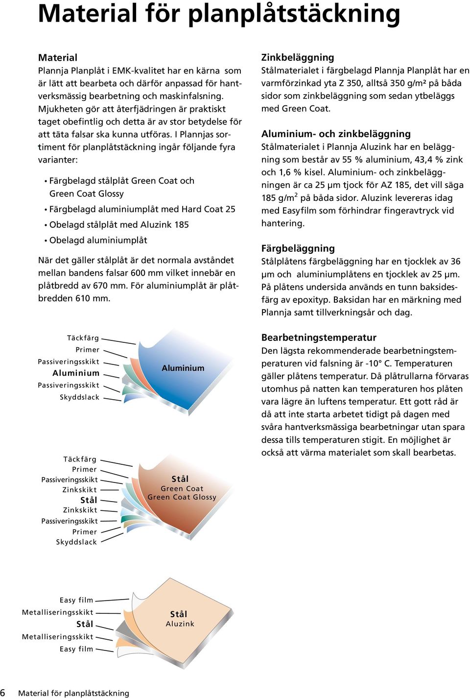 I Plannjas sortiment för planplåtstäckning ingår följande fyra varianter: Färgbelagd stålplåt Green Coat och Green Coat Glossy Färgbelagd Täckfärgaluminiumplåt med Hard Coat 25 Primer Obelagd