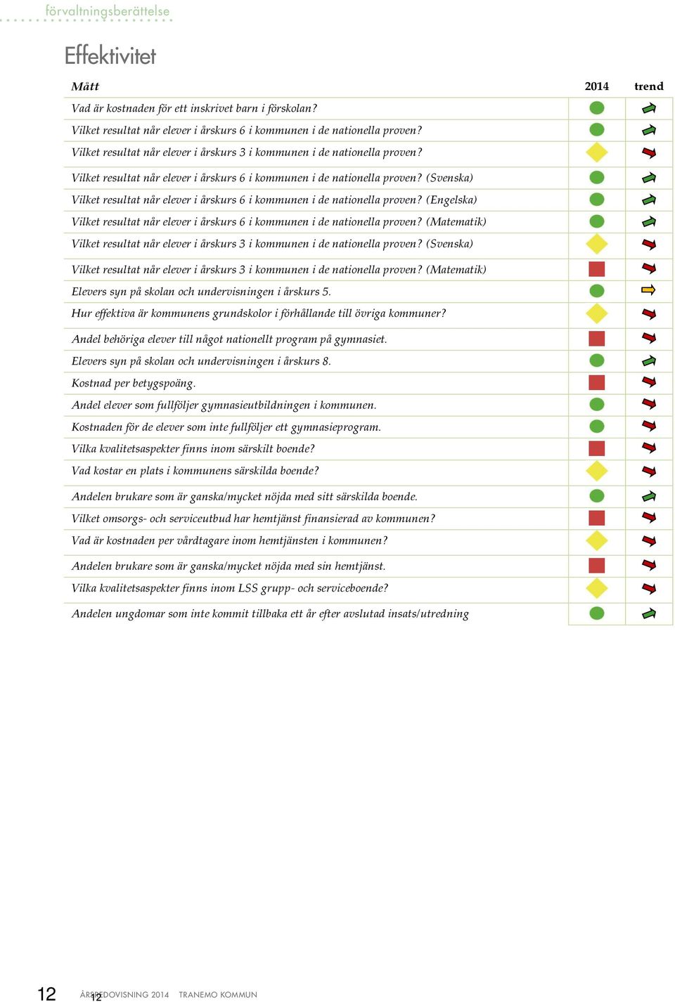 (Svenska) Vilket resultat når elever i årskurs 6 i kommunen i de nationella proven? (Engelska) Vilket resultat når elever i årskurs 6 i kommunen i de nationella proven?