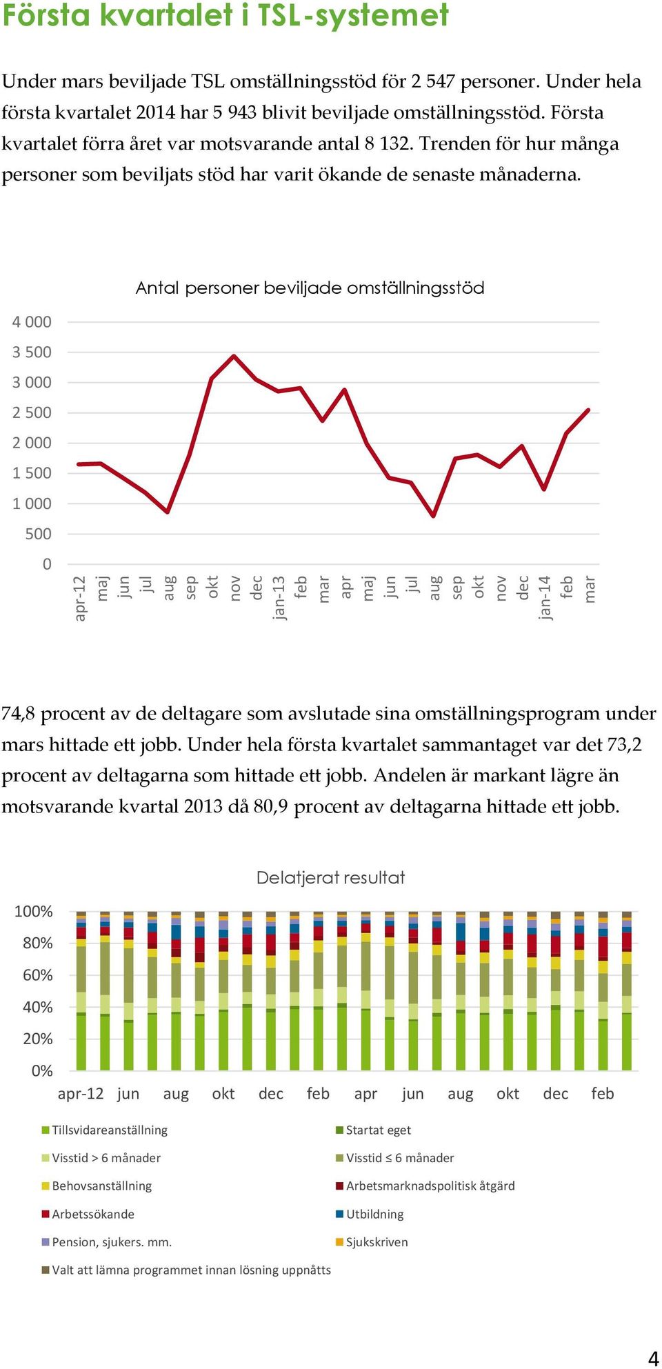 Trenden för hur många personer som beviljats stöd har varit ökande de senaste månaderna.