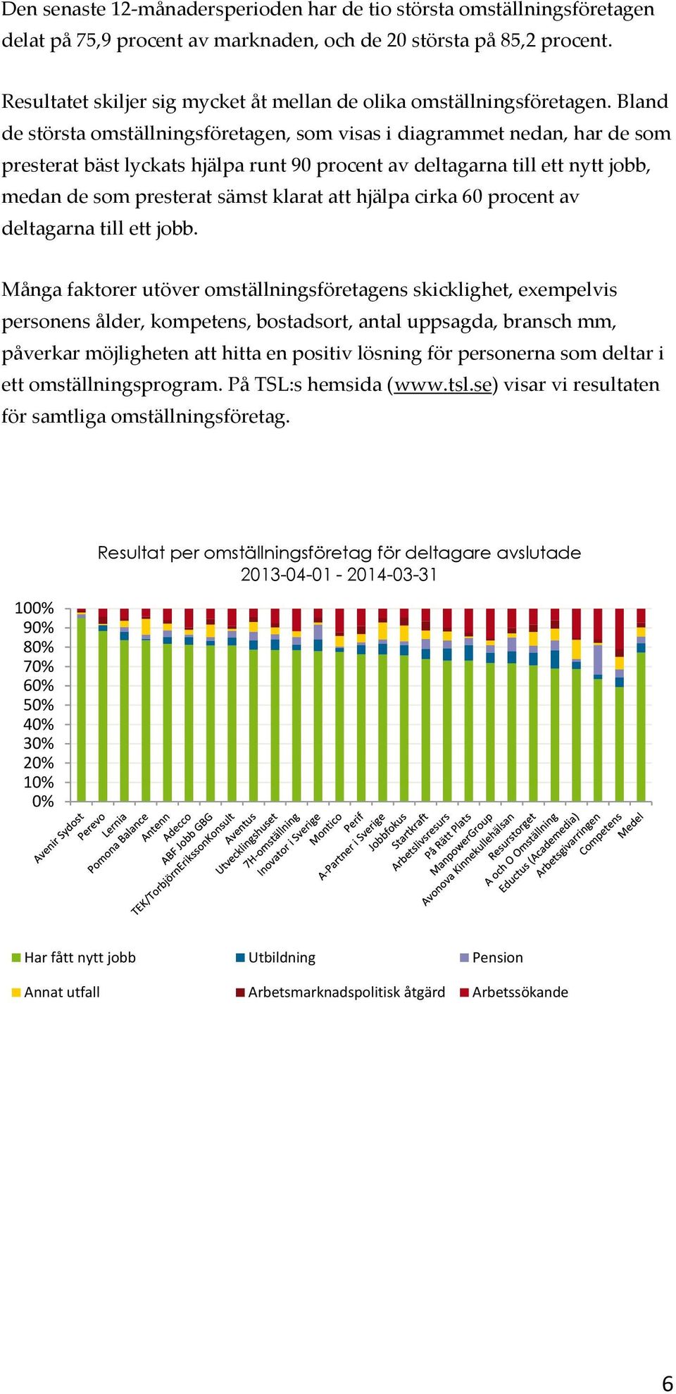 Bland de största omställningsföretagen, som visas i diagrammet nedan, har de som presterat bäst lyckats hjälpa runt 90 procent av deltagarna till ett nytt jobb, medan de som presterat sämst klarat