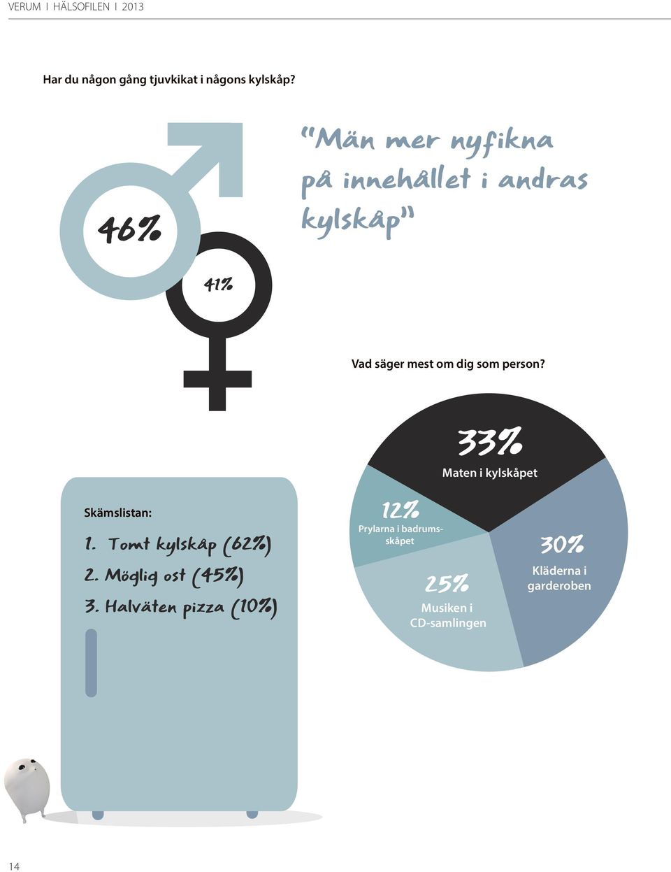 som person? Skämslistan: 1. Tomt kylskåp (62%) 2. Möglig ost (45%) 3.