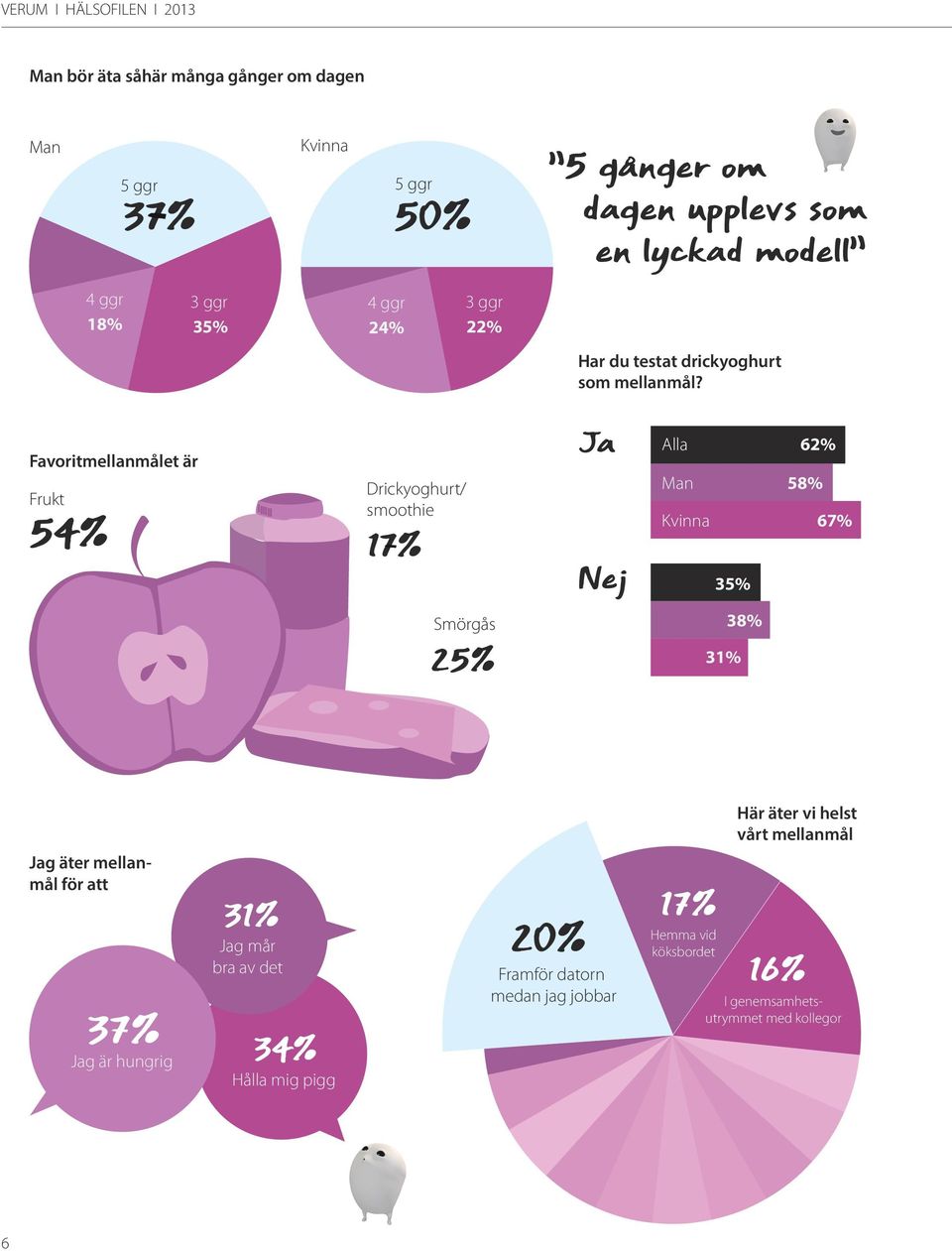 Favoritmellanmålet är Frukt 54% Drickyoghurt/ smoothie 17% Ja Nej Alla Man Kvinna 35% 62% 58% 67% Smörgås 25% 31% 38% Här äter vi helst