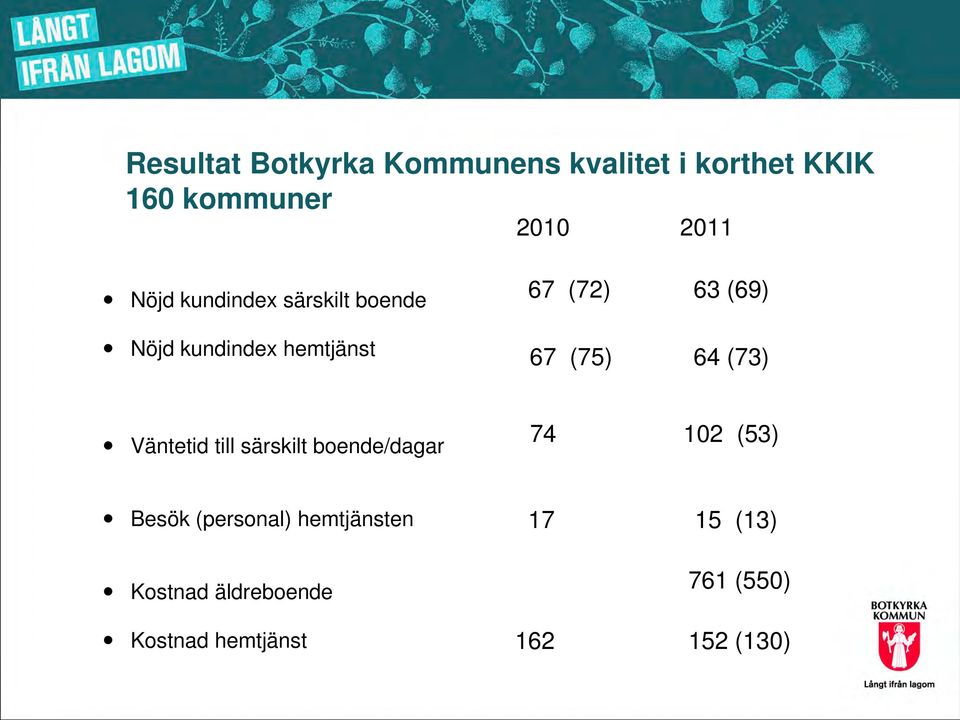 (75) 64 (73) Väntetid till särskilt boende/dagar 74 102 (53) Besök (personal)