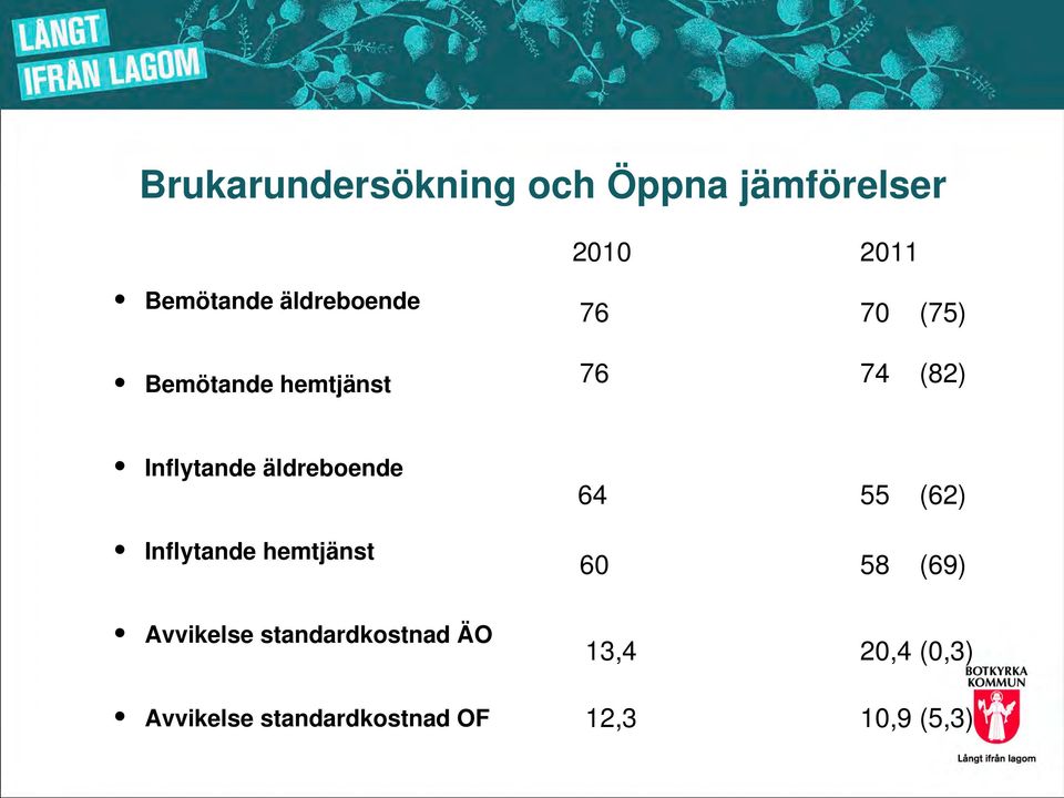 äldreboende Inflytande hemtjänst 64 55 (62) 60 58 (69) Avvikelse