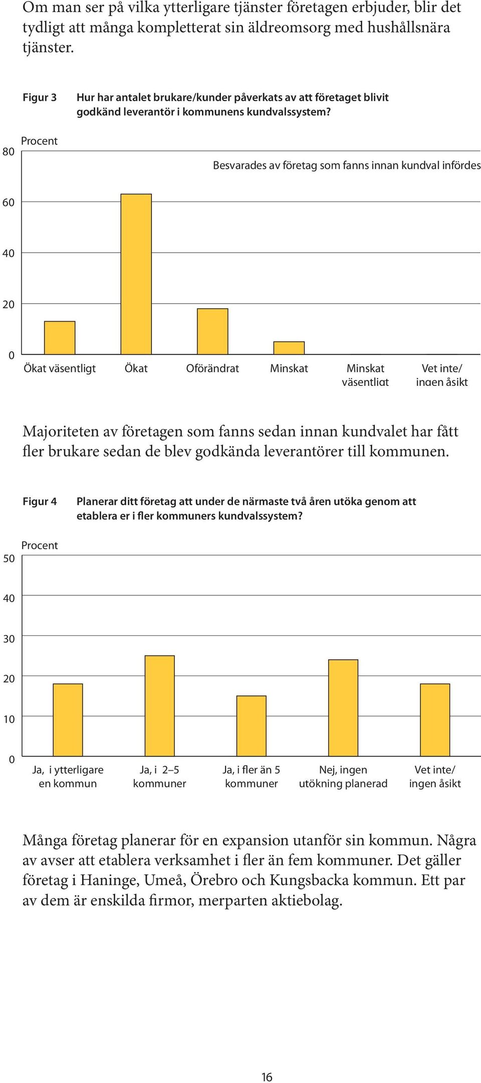 Besvarades av företag som fanns innan kundval infördes 60 40 20 0 Ökat väsentligt Ökat Oförändrat Minskat Minskat väsentligt Vet inte/ ingen åsikt Majoriteten av företagen som fanns sedan innan