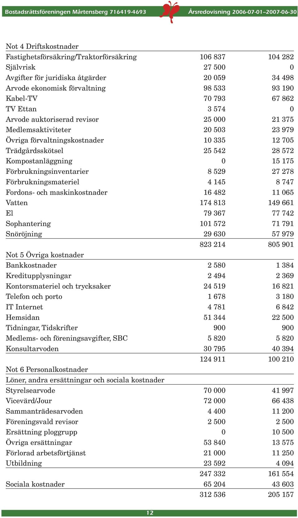 175 Förbrukningsinventarier 8 529 27 278 Förbrukningsmateriel 4 145 8 747 Fordons- och maskinkostnader 16 482 11 065 Vatten 174 813 149 661 El 79 367 77 742 Sophantering 101 572 71 791 Snöröjning 29