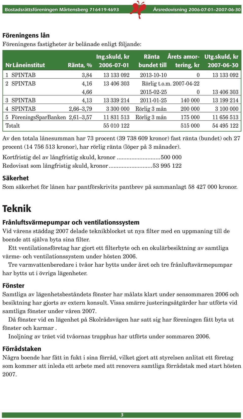 2007-04-22 4,66 2015-02-25 0 13 406 303 3 SPINTAB 4,13 13 339 214 2011-01-25 140 000 13 199 214 4 SPINTAB 2,66 3,79 3 300 000 Rörlig 3 mån 200 000 3 100 000 5 FöreningsSparBanken 2,61 3,57 11 831 513