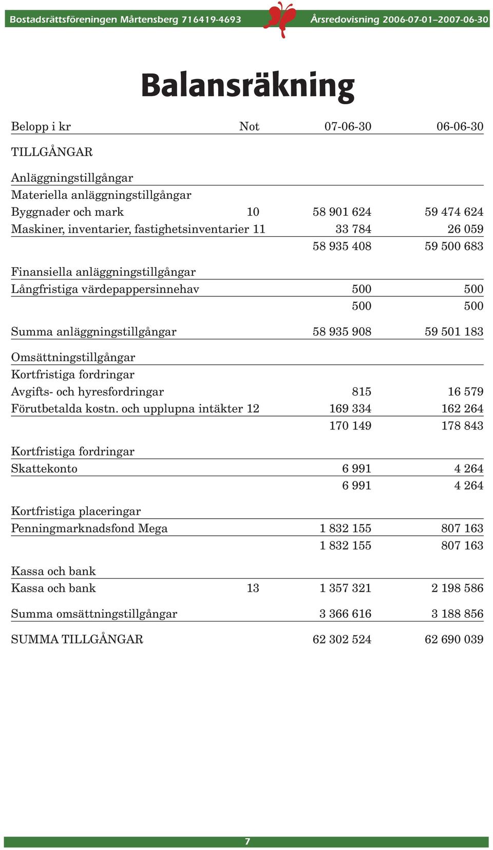 Omsättningstillgångar Kortfristiga fordringar Avgifts- och hyresfordringar 815 16 579 Förutbetalda kostn.