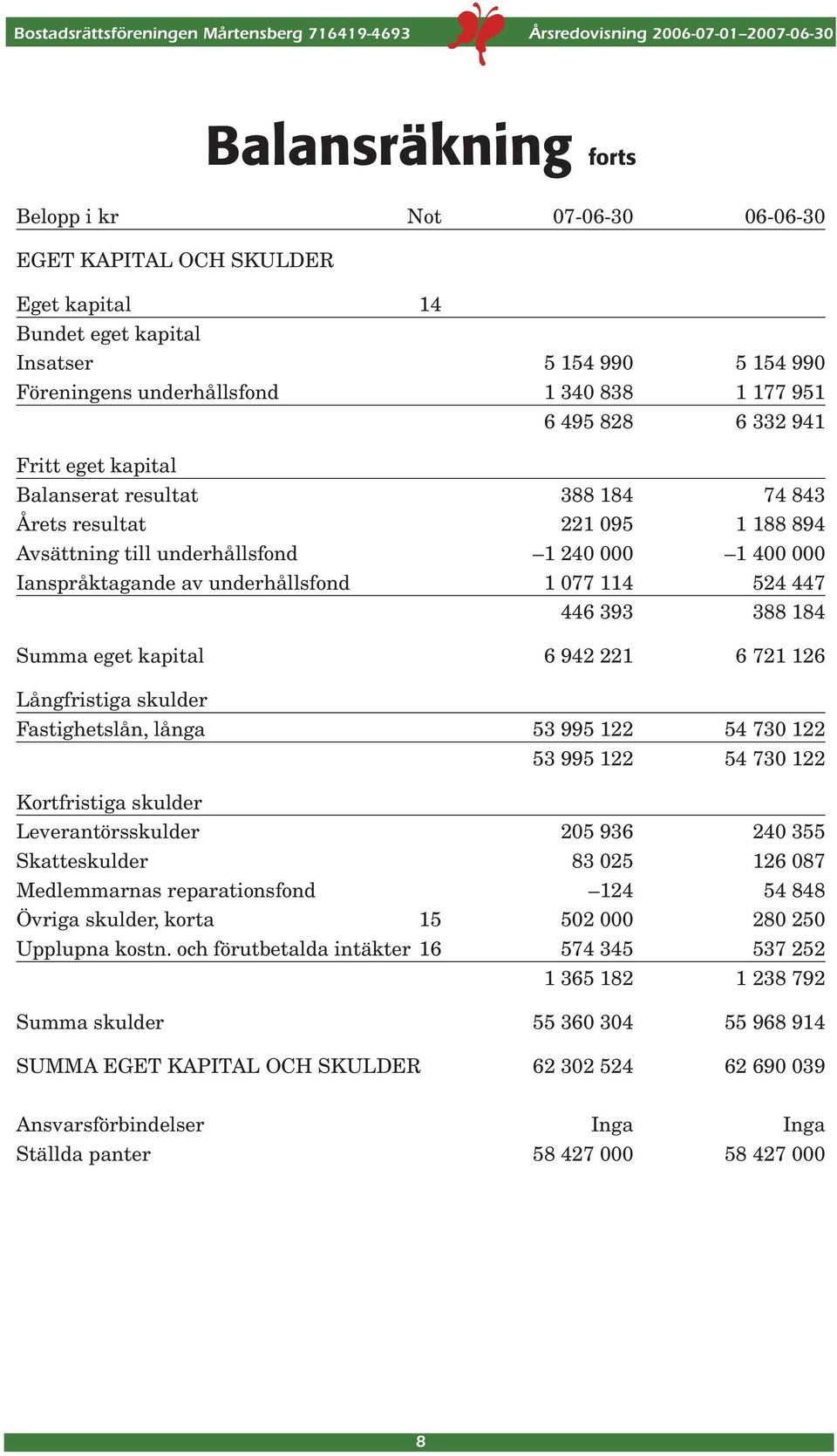 447 446 393 388 184 Summa eget kapital 6 942 221 6 721 126 Långfristiga skulder Fastighetslån, långa 53 995 122 54 730 122 53 995 122 54 730 122 Kortfristiga skulder Leverantörsskulder 205 936 240