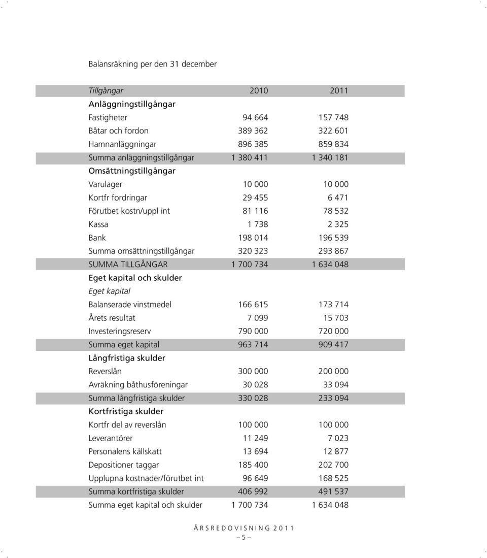 320 323 293 867 SUMMA TILLGÅNGAR 1 700 734 1 634 048 Eget kapital och skulder Eget kapital Balanserade vinstmedel 166 615 173 714 Årets resultat 7 099 15 703 Investeringsreserv 790 000 720 000 Summa