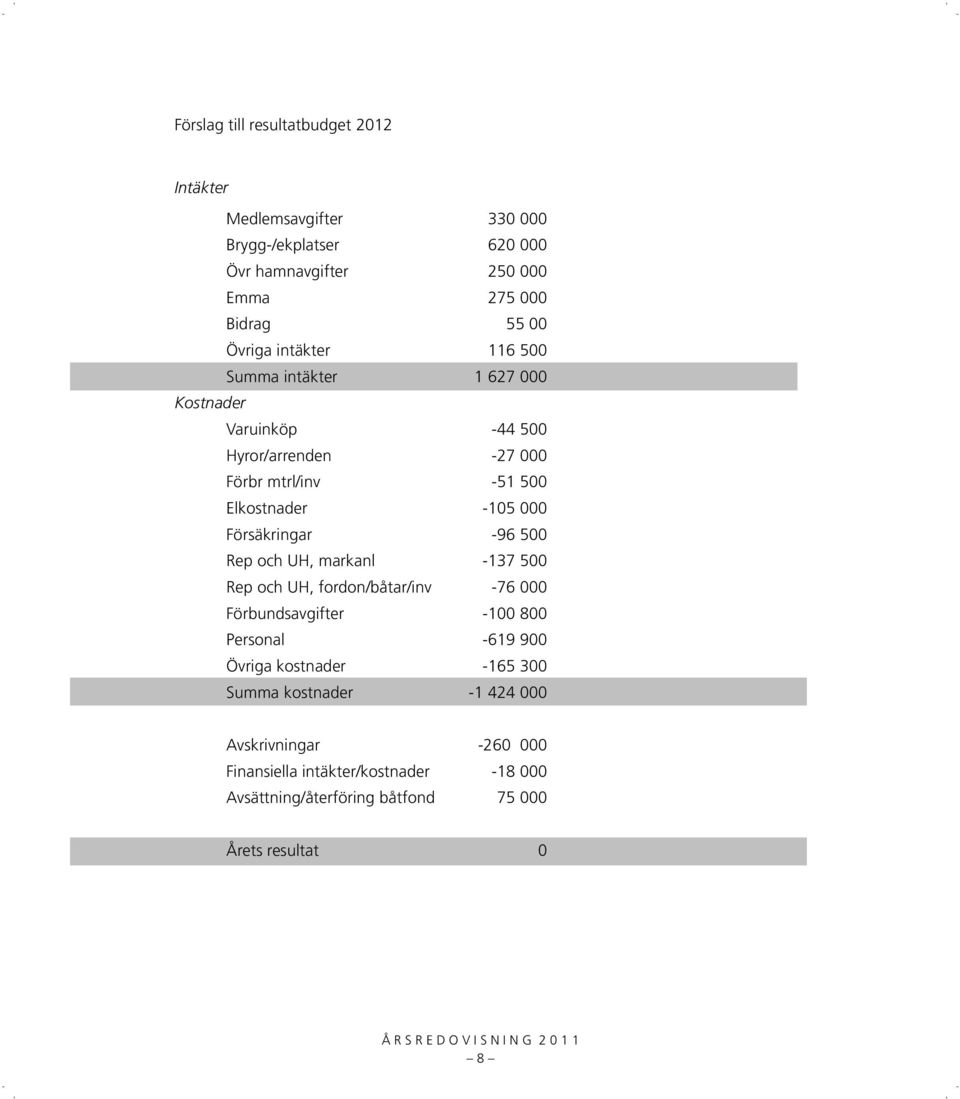 Försäkringar -96 500 Rep och UH, markanl -137 500 Rep och UH, fordon/båtar/inv -76 000 Förbundsavgifter -100 800 Personal -619 900 Övriga