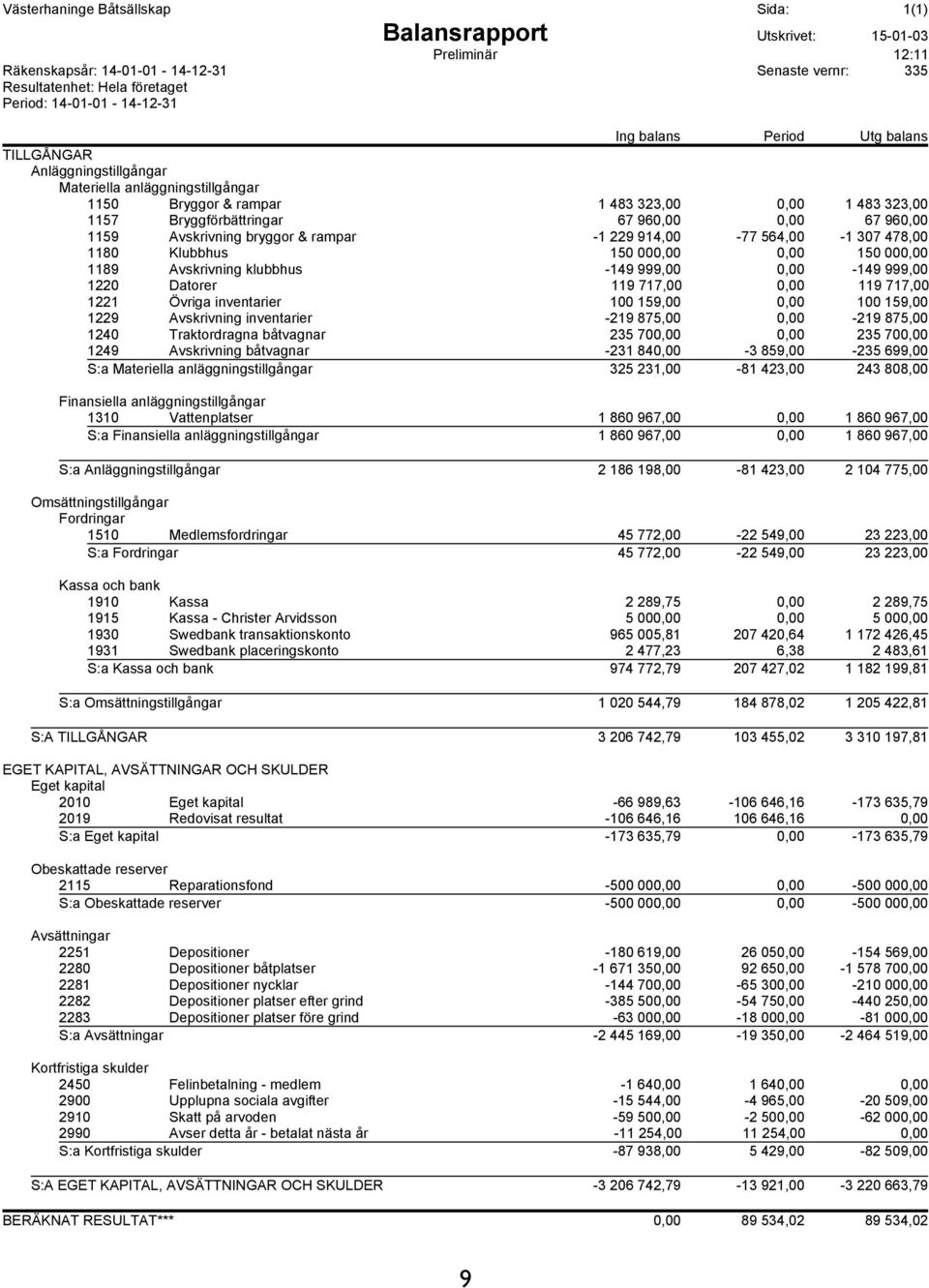 Avskrivning bryggor & rampar -1 229 914,00-77 564,00-1 307 478,00 1180 Klubbhus 150 000,00 0,00 150 000,00 1189 Avskrivning klubbhus -149 999,00 0,00-149 999,00 1220 Datorer 119 717,00 0,00 119