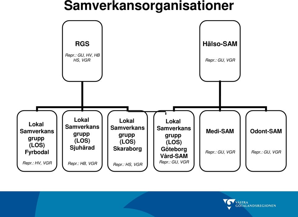 : HV, VGR Lokal Samverkans grupp (LOS) Sjuhärad Repr.