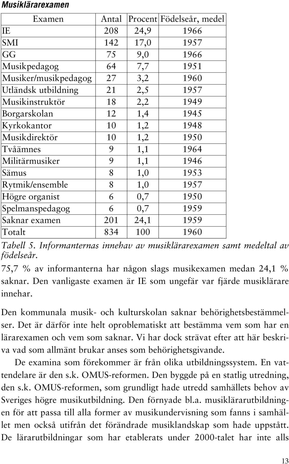 organist 6 0,7 1950 Spelmanspedagog 6 0,7 1959 Saknar examen 201 24,1 1959 Totalt 834 100 1960 Tabell 5. Informanternas innehav av musiklärarexamen samt medeltal av födelseår.