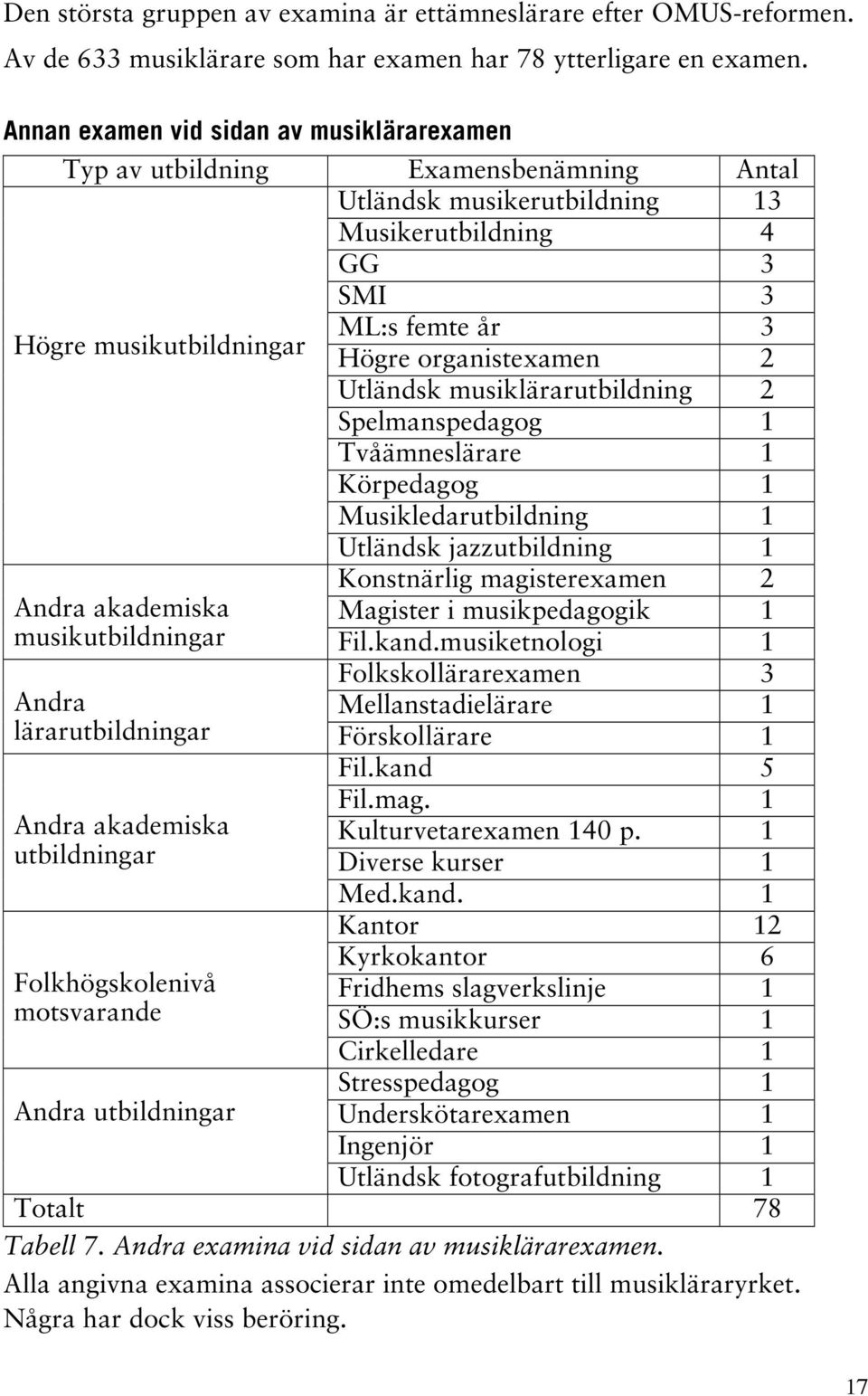 organistexamen 2 Utländsk musiklärarutbildning 2 Spelmanspedagog 1 Tvåämneslärare 1 Körpedagog 1 Musikledarutbildning 1 Utländsk jazzutbildning 1 Konstnärlig magisterexamen 2 Andra akademiska