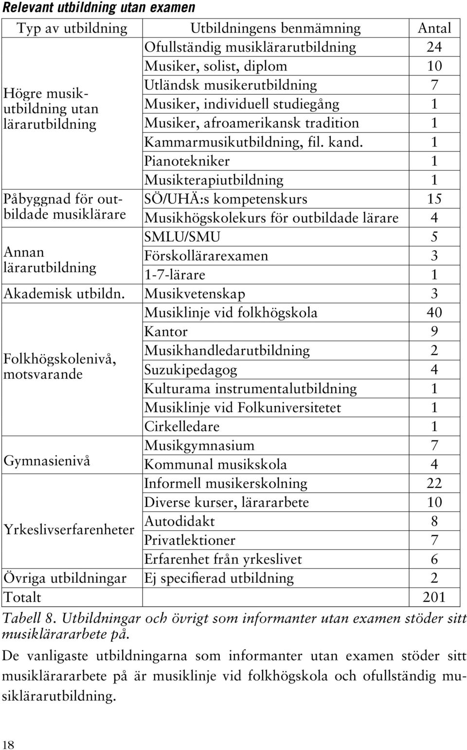 1 Pianotekniker 1 Musikterapiutbildning 1 SÖ/UHÄ:s kompetenskurs 15 Påbyggnad för outbildade musiklärare Musikhögskolekurs för outbildade lärare 4 SMLU/SMU 5 Annan lärarutbildning Förskollärarexamen