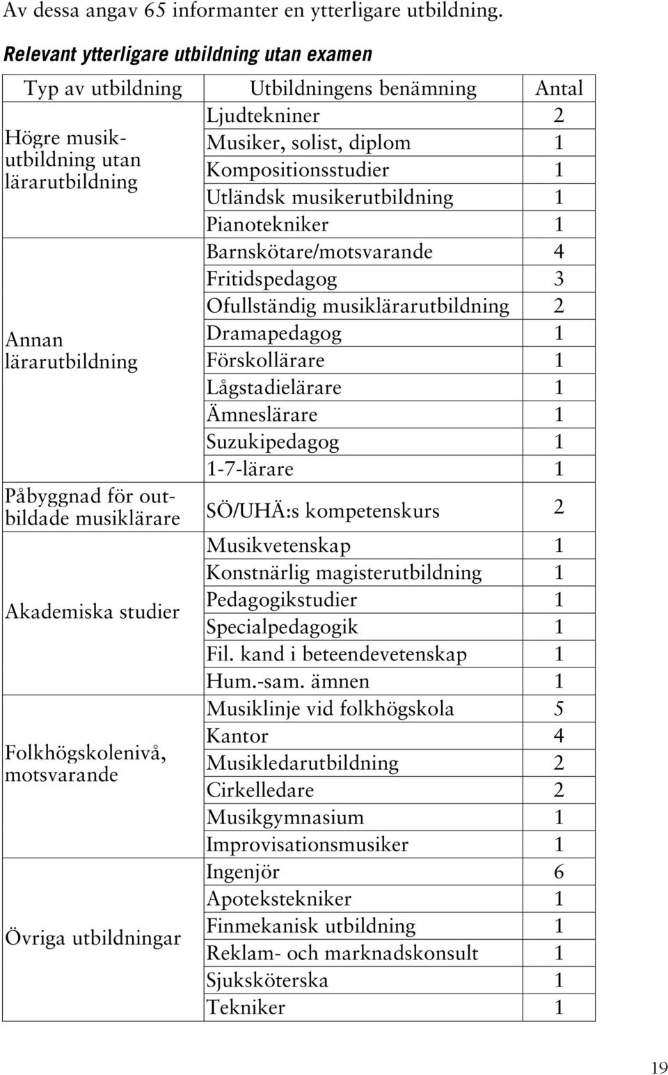 Utländsk musikerutbildning 1 Annan lärarutbildning Pianotekniker 1 Barnskötare/motsvarande 4 Fritidspedagog 3 Ofullständig musiklärarutbildning 2 Dramapedagog 1 Förskollärare 1 Lågstadielärare 1