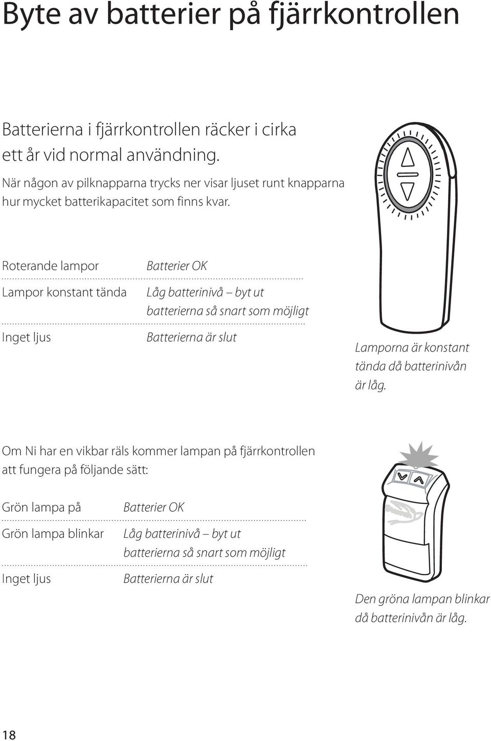 Roterande lampor Lampor konstant tända Inget ljus Batterier OK Låg batterinivå byt ut batterierna så snart som möjligt Batterierna är slut Lamporna är konstant tända då