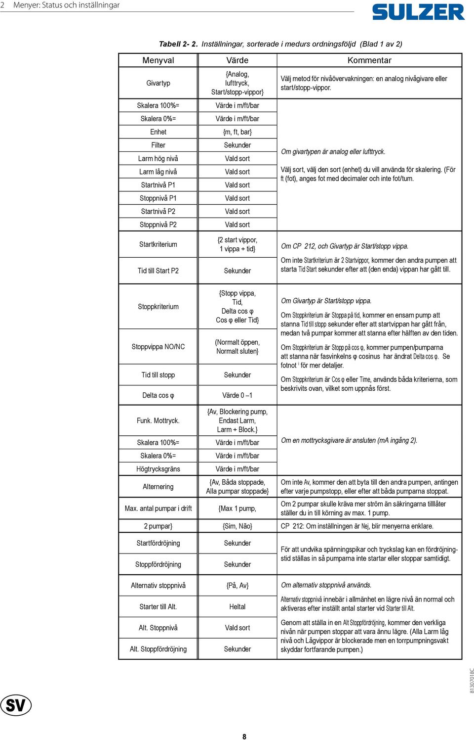 P2 Stoppnivå P2 {Analog, lufttryck, Start/stopp-vippor} Värde i m/ft/bar Värde i m/ft/bar {m, ft, bar} Välj metod för nivåövervakningen: en analog nivågivare eller start/stopp-vippor.