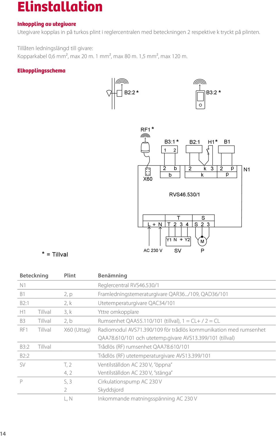 1 mm², max 80 m. 1,5 mm², max 120 m. Kopparkabel 0,6 mm², max 20 m. 1 mm², max 80 m. 1,5 mm², max 120 m. Elkopplingsschema Elkopplingsschema Kopplingsschema RVS46.