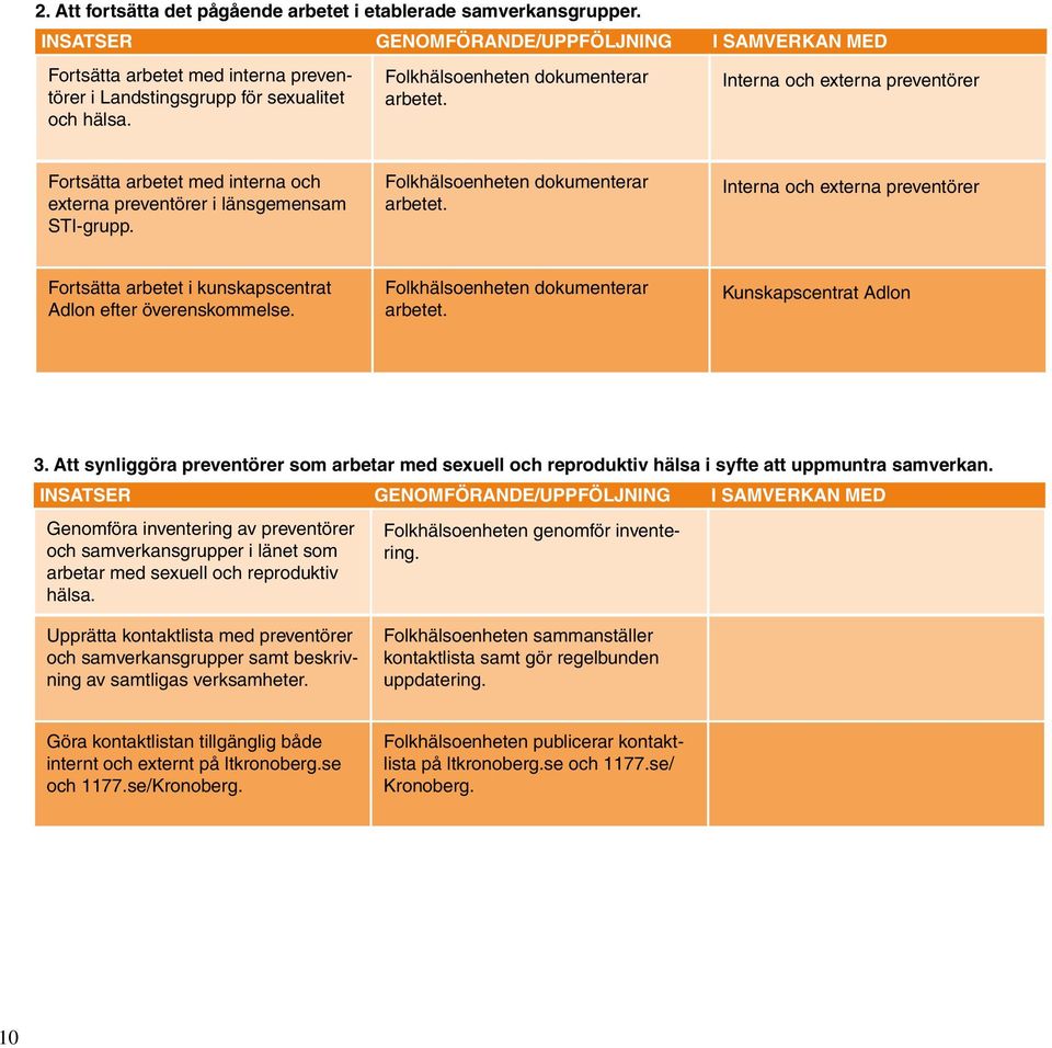 Interna och externa preventörer Fortsätta arbetet med interna och externa preventörer i länsgemensam STI-grupp. Folkhälsoenheten dokumenterar arbetet.