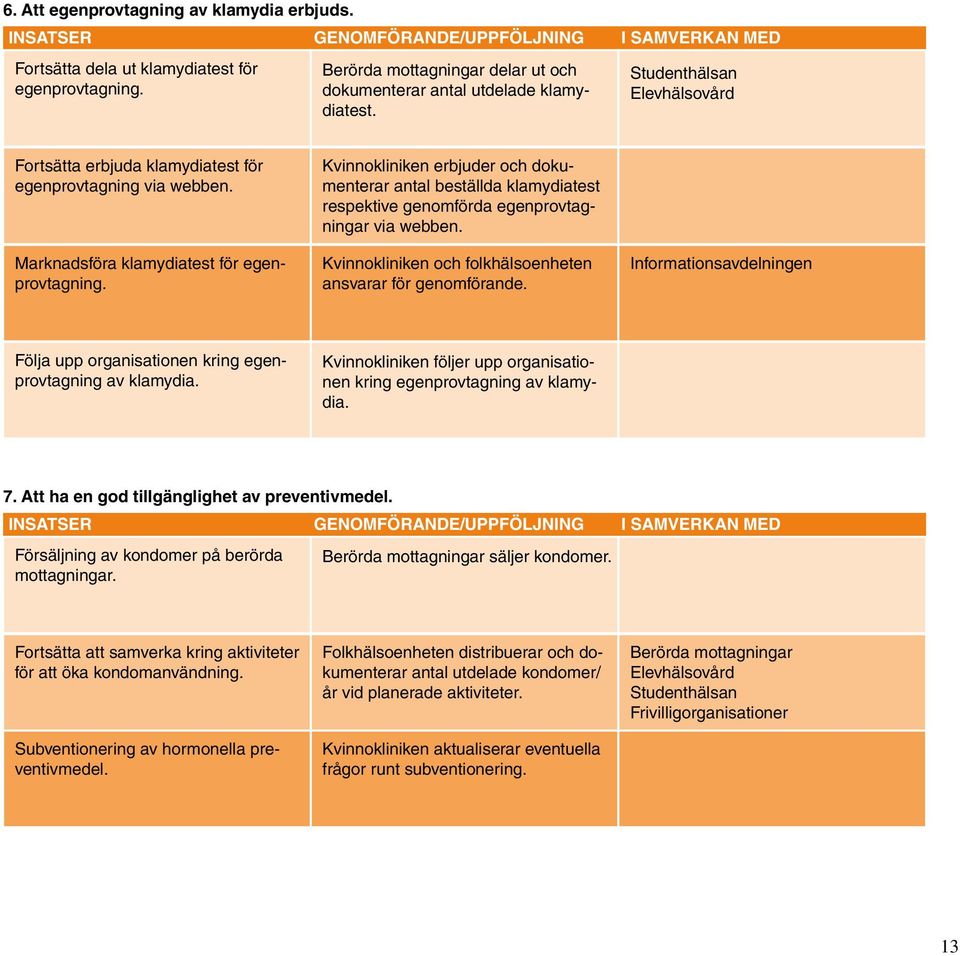 Marknadsföra klamydiatest för egenprovtagning. Kvinnokliniken erbjuder och dokumenterar antal beställda klamydiatest respektive genomförda egenprovtagningar via webben.