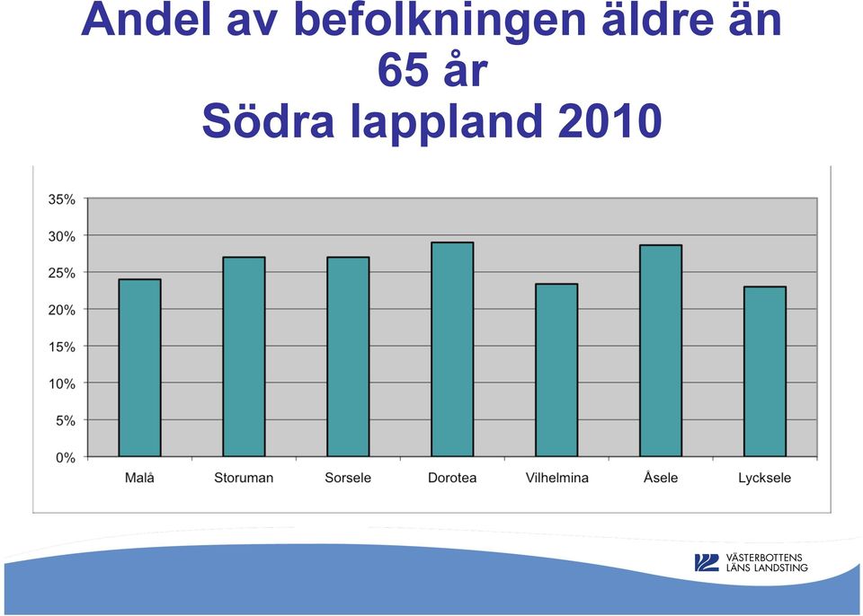 äldre än 65