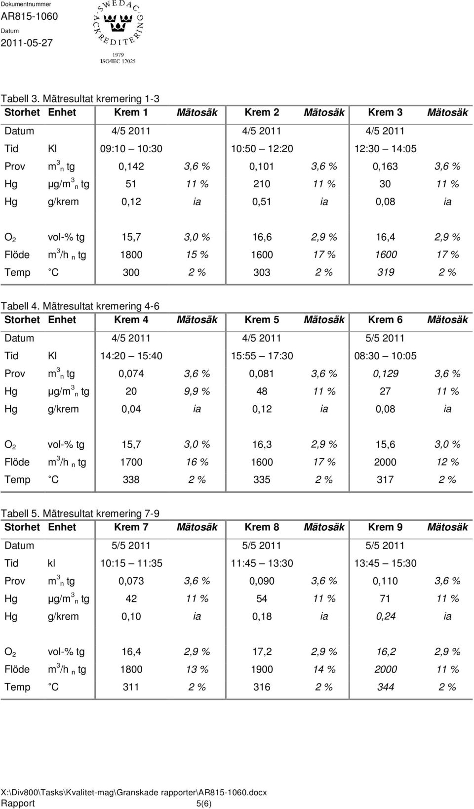 3,6 % Hg μg/m 3 n tg 51 11 % 210 11 % 30 11 % Hg g/krem 0,12 ia 0,51 ia 0,08 ia O 2 vol-% tg 15,7 3,0 % 16,6 2,9 % 16,4 2,9 % Flöde m 3 /h n tg 1800 15 % 1600 17 % 1600 17 % Temp C 300 2 % 303 2 %