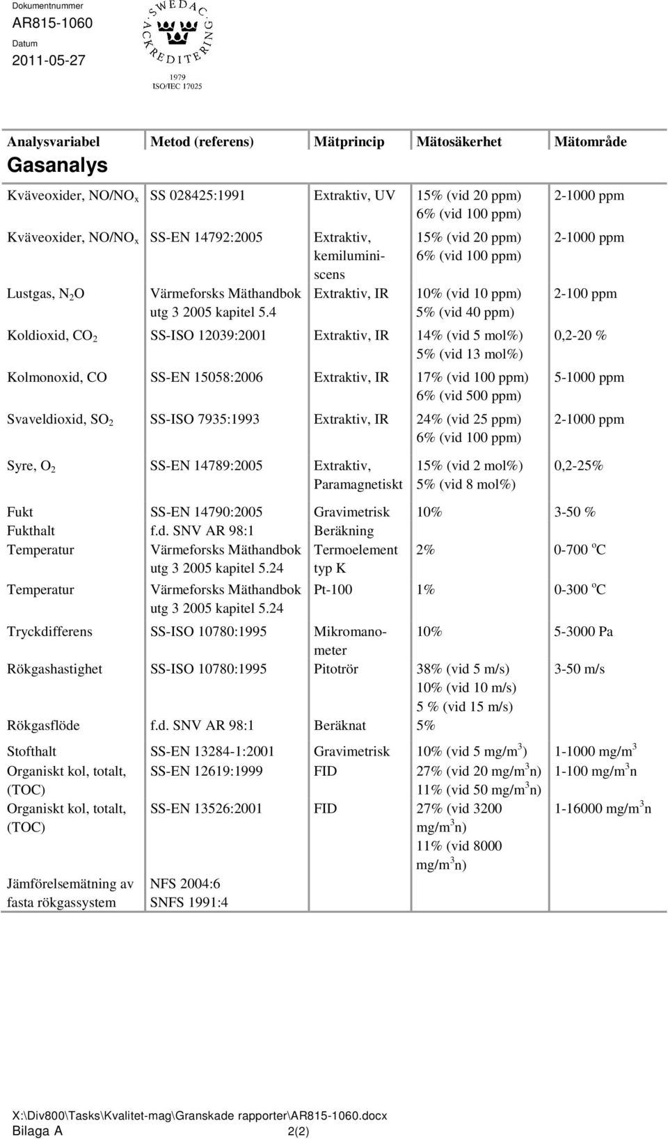 4 Extraktiv, kemiluminiscens Extraktiv, IR 15% (vid 20 ppm) 6% (vid 100 ppm) 10% (vid 10 ppm) 5% (vid 40 ppm) Koldioxid, CO 2 SS-ISO 12039:2001 Extraktiv, IR 14% (vid 5 mol%) 5% (vid 13 mol%)