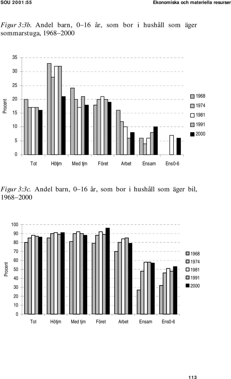 1974 1981 1991 2000 0 Tot Hötjm Med tjm Föret Arbet Ensam Ens0-6 Figur 3:3c.