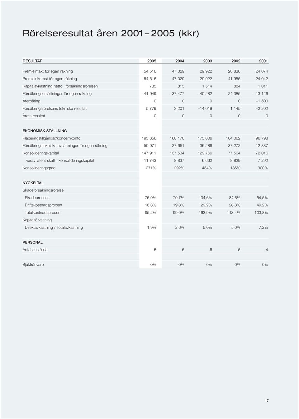 tekniska resultat 5 779 3 201 14 019 1 145 2 202 Årets resultat 0 0 0 0 0 EKONOMISK STÄLLNING Placeringstillgångar/koncernkonto 195 656 168 170 175 006 104 062 96 798 Försäkringstekniska avsättningar