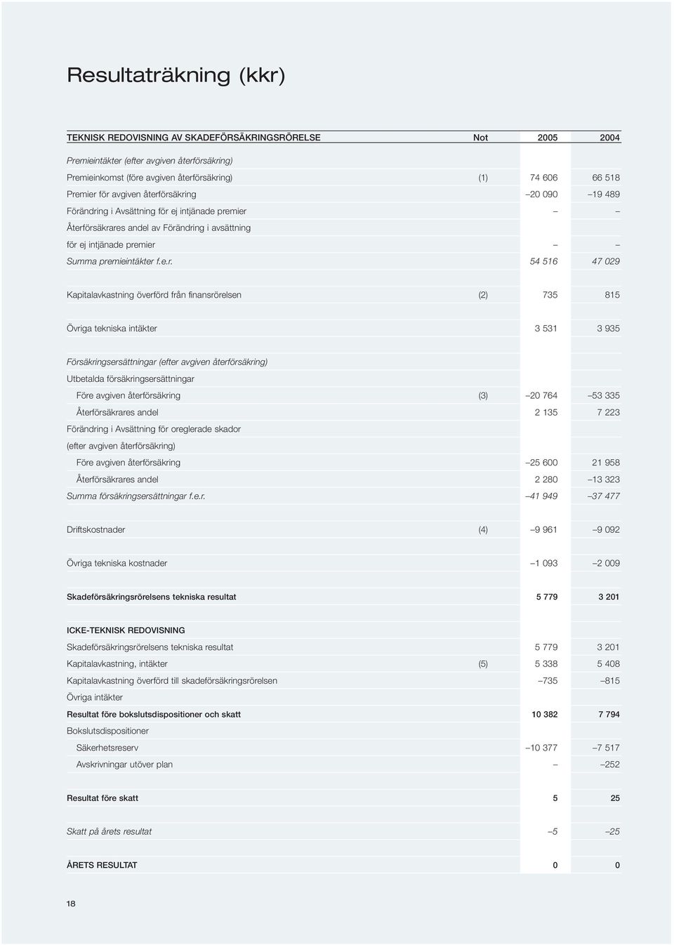 47 029 Kapitalavkastning överförd från finansrörelsen (2) 735 815 Övriga tekniska intäkter 3 531 3 935 Försäkringsersättningar (efter avgiven återförsäkring) Utbetalda försäkringsersättningar Före