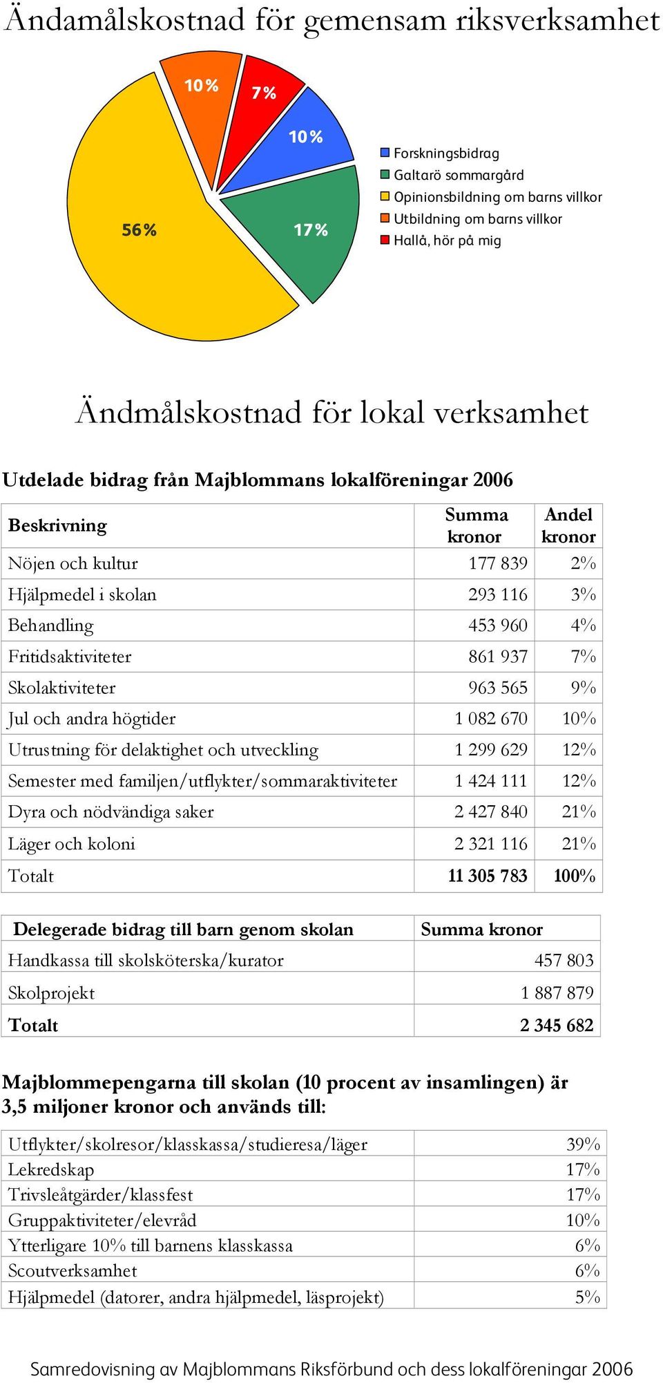 Fritidsaktiviteter 861 937 7% Skolaktiviteter 963 565 9% Jul och andra högtider 1 082 670 10% Utrustning för delaktighet och utveckling 1 299 629 12% Semester med familjen/utflykter/sommaraktiviteter