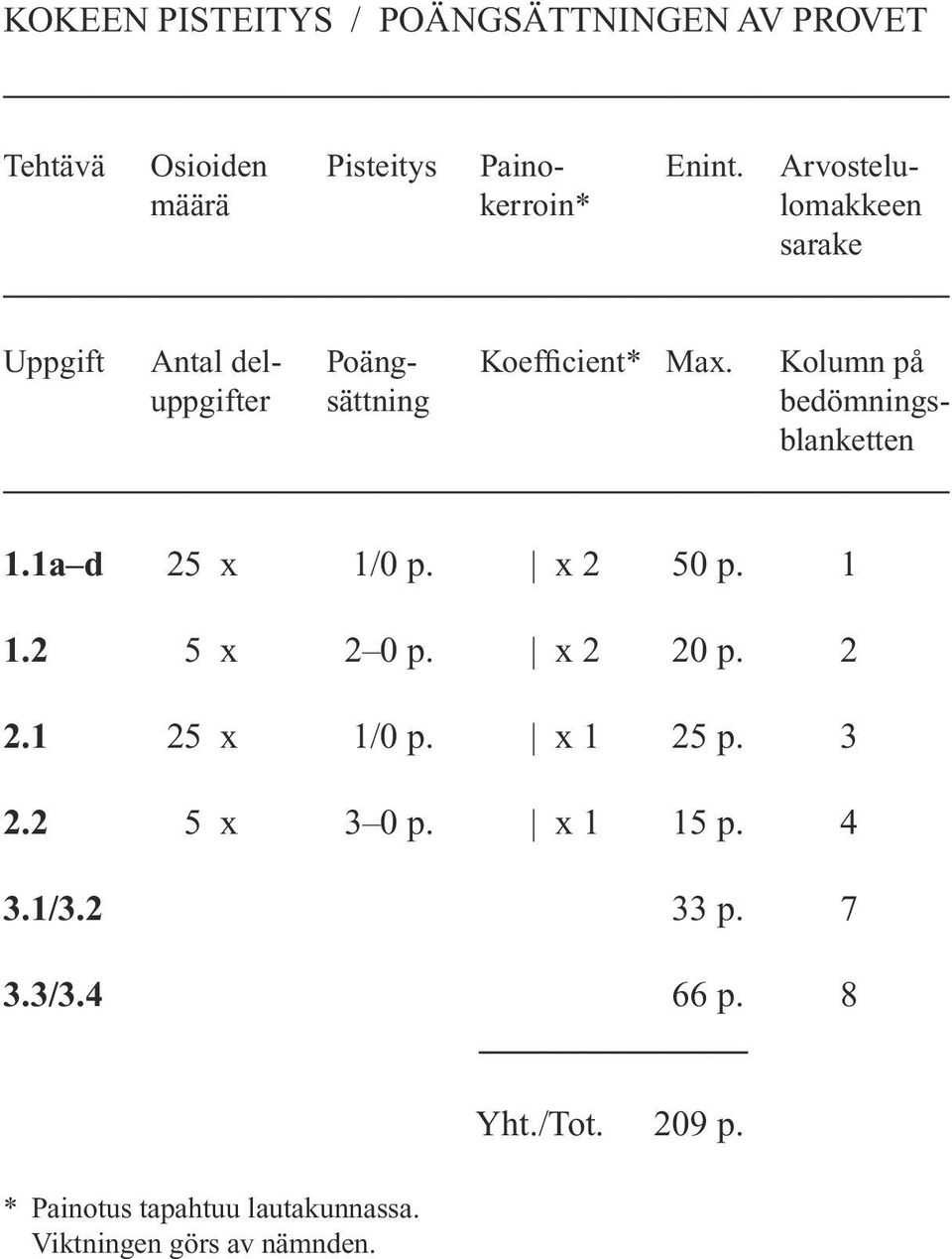 Kolumn på uppgifter sättning bedömningsblanketten 1.1a d 25 x 1/0 p. x 2 50 p. 1 1.2 5 x 2 0 p. x 2 20