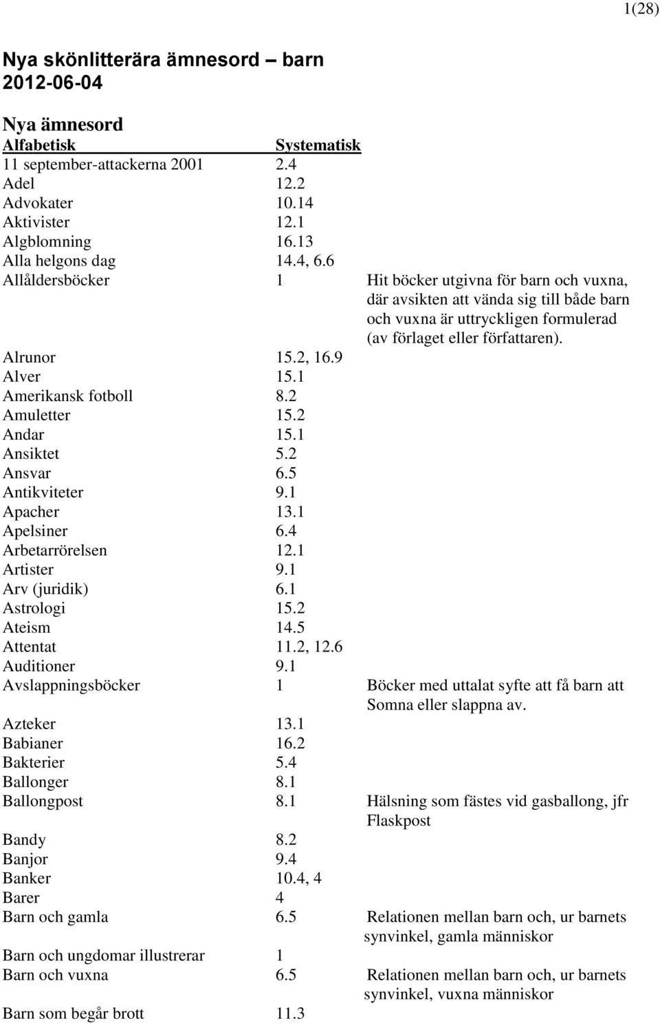 9 Alver 15.1 Amerikansk fotboll 8.2 Amuletter 15.2 Andar 15.1 Ansiktet 5.2 Ansvar 6.5 Antikviteter 9.1 Apacher 13.1 Apelsiner 6.4 Arbetarrörelsen 12.1 Artister 9.1 Arv (juridik) 6.1 Astrologi 15.