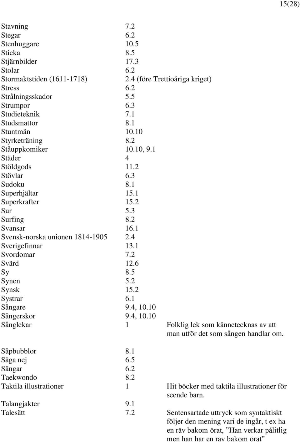 2 Svansar 16.1 Svensk-norska unionen 1814-1905 2.4 Sverigefinnar 13.1 Svordomar 7.2 Svärd 12.6 Sy 8.5 Synen 5.2 Synsk 15.2 Systrar 6.1 Sångare 9.4, 10.