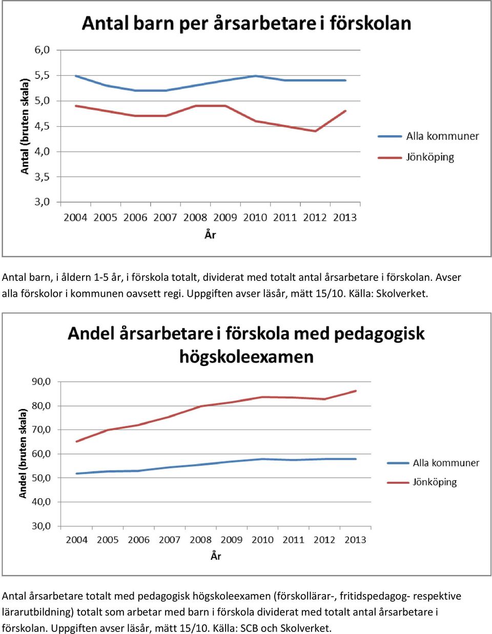 Antal årsarbetare totalt med pedagogisk högskoleexamen (förskollärar-, fritidspedagog- respektive lärarutbildning)