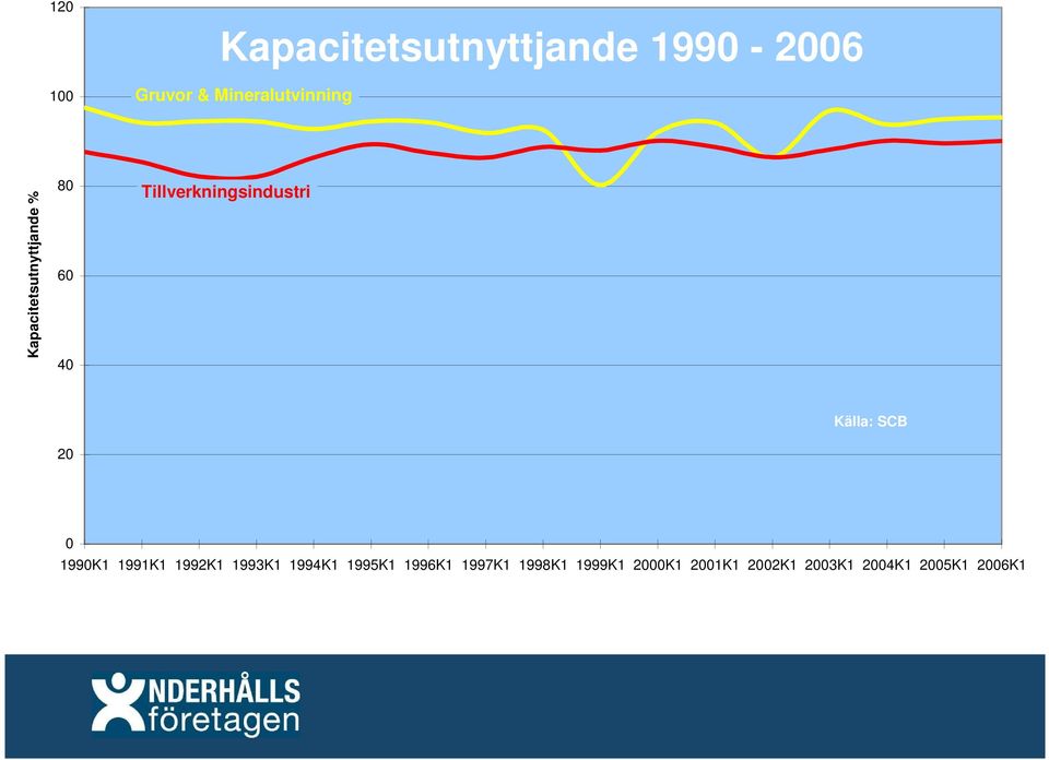 SCB Källa: SCB 0 1990K1 1991K1 1992K1 1993K1 1994K1 1995K1 1996K1