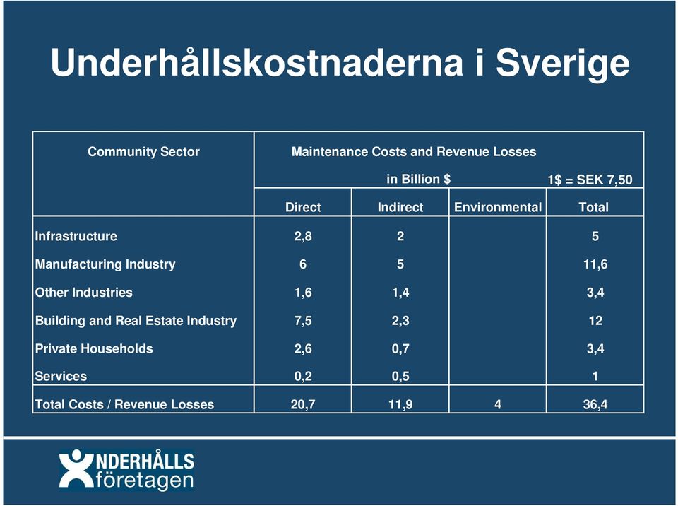 Manufacturing Industry 6 5 11,6 Other Industries 1,6 1,4 3,4 Building and Real Estate