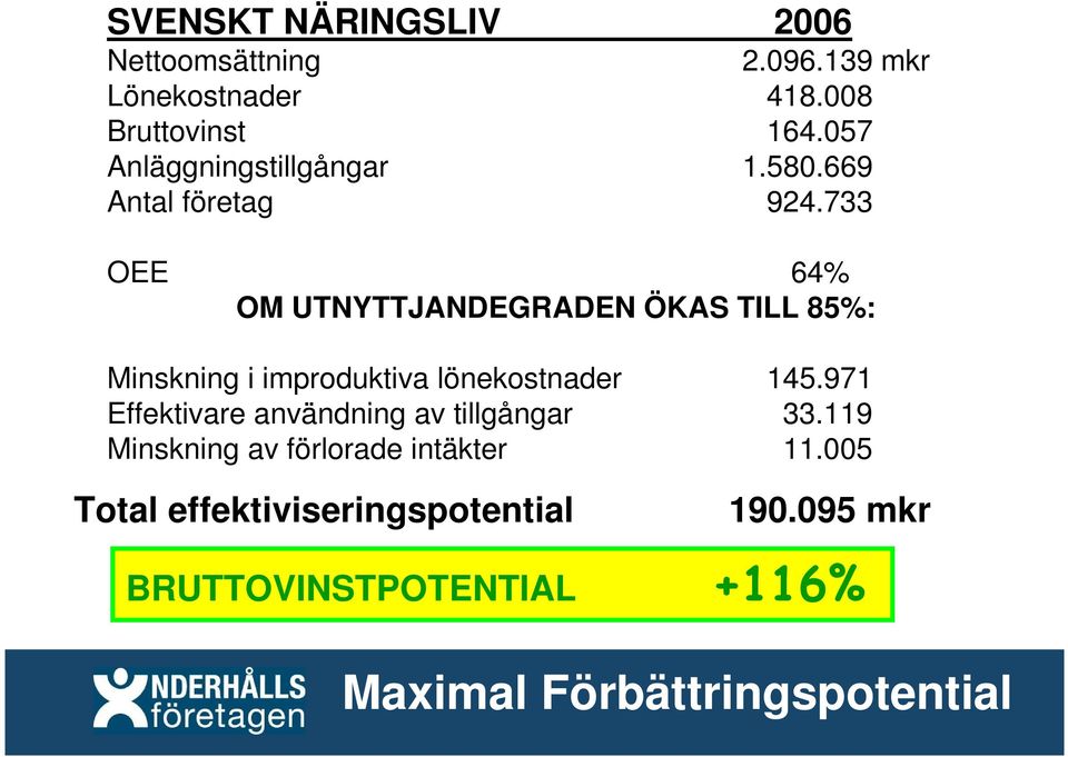 733 OEE 64% OM UTNYTTJANDEGRADEN ÖKAS TILL 85%: Minskning i improduktiva lönekostnader 145.