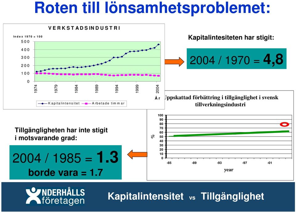 t a d e t im m a r Å r Uppskattad förbättring i tillgänglighet i svensk tillverkningsindustri Tillgängligheten har inte stigit i