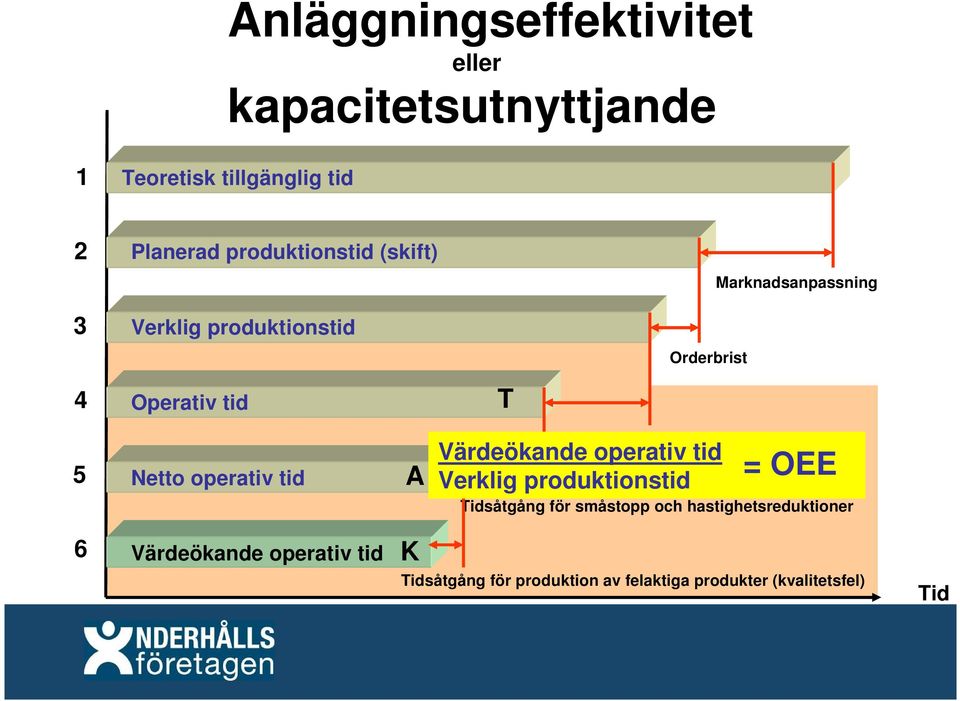 Tillgänglighetspåverkande stopp/störningar Värdeökande operativ tid Verklig produktionstid = OEE Tidsåtgång för