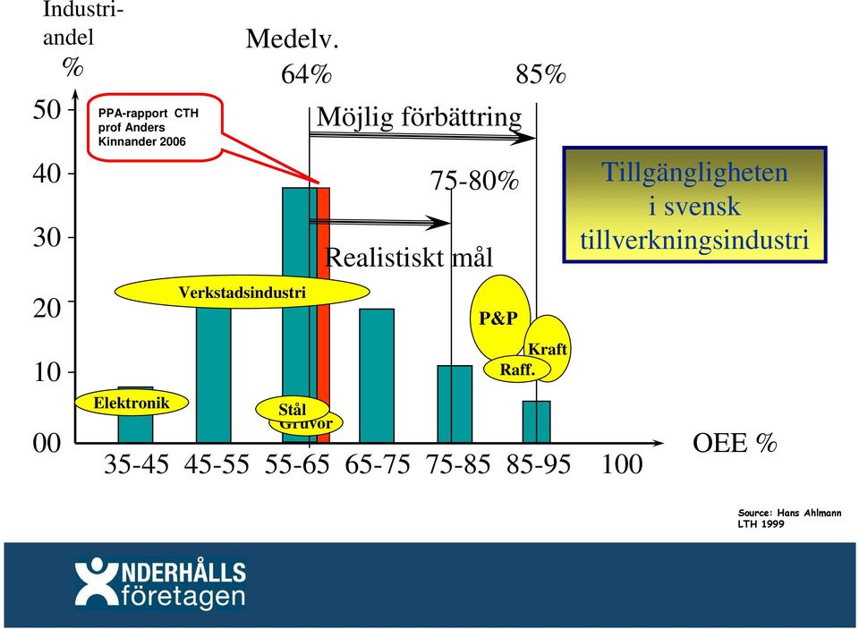 Kinnander 2006 Elektronik Verkstadsindustri Stål Gruvor 75-80% Realistiskt mål