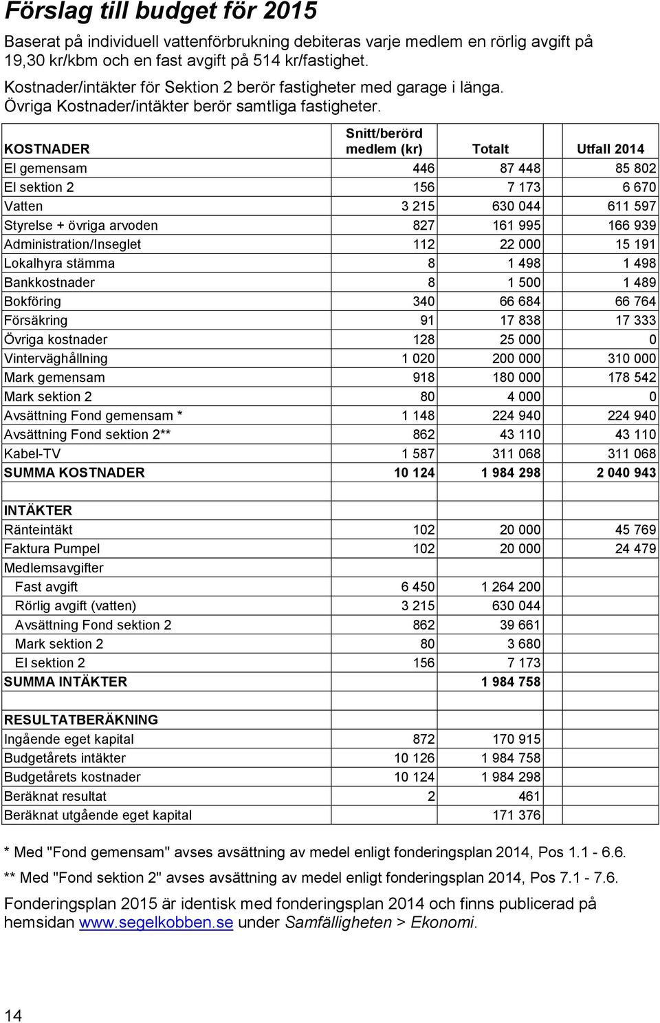 KOSTNADER Snitt/berörd medlem (kr) Totalt Utfall 2014 El gemensam 446 87 448 85 802 El sektion 2 156 7 173 6 670 Vatten 3 215 630 044 611 597 Styrelse + övriga arvoden 827 161 995 166 939