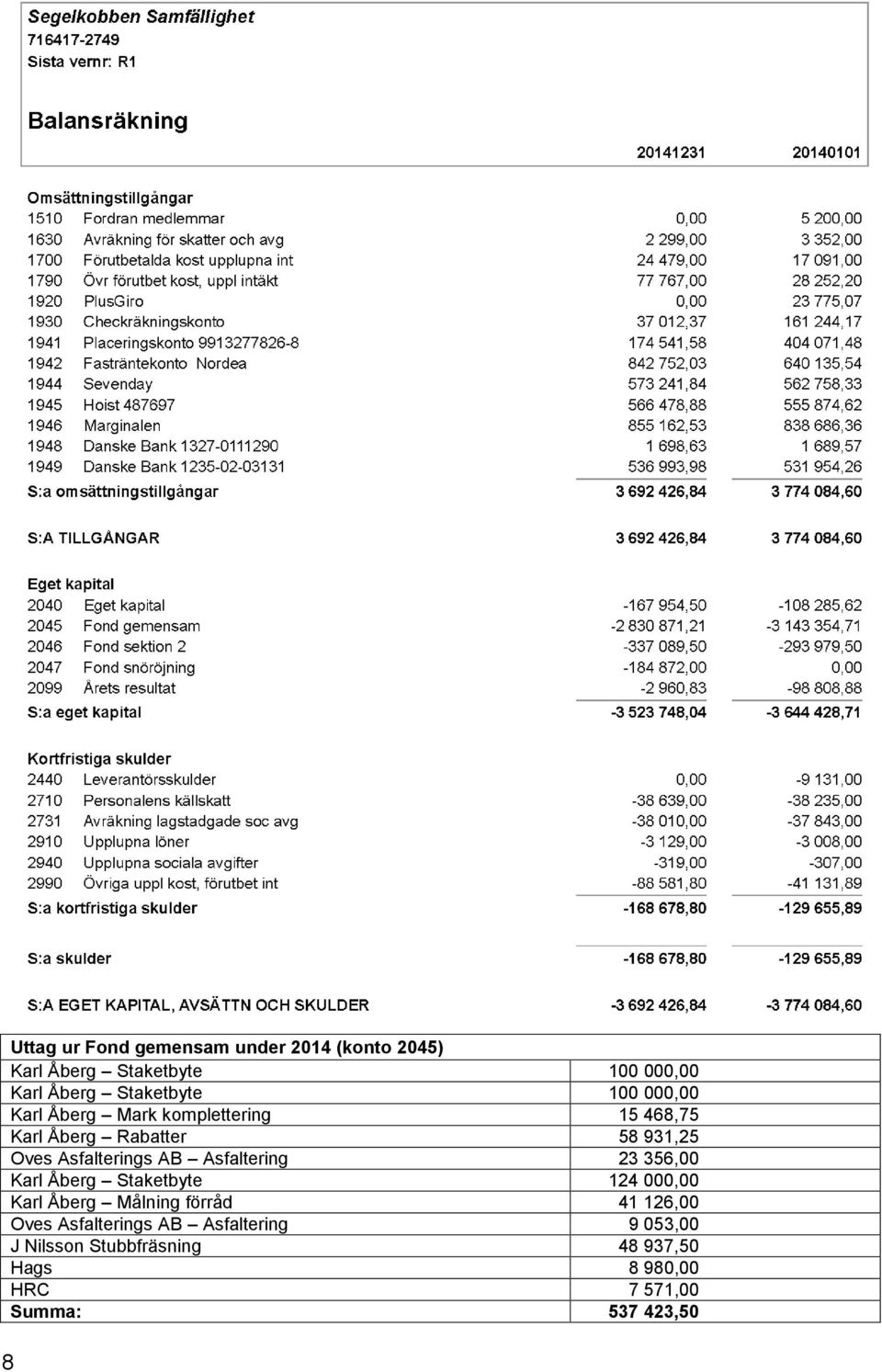 Asfaltering 23 356,00 Karl Åberg Staketbyte 124 000,00 Karl Åberg Målning förråd 41 126,00 Oves