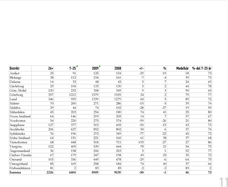 74 41 25 80 Norra Småland 64 146 219 205 14 7 37 67 Norrbotten 54 220 275 374-99 -26 21 80 Snapphane 127 377 515 605-90 -15 43 73 Stockholm 206 627 852 802 50 6 37 74 Sydskånska 76 196 272 349-77 -22