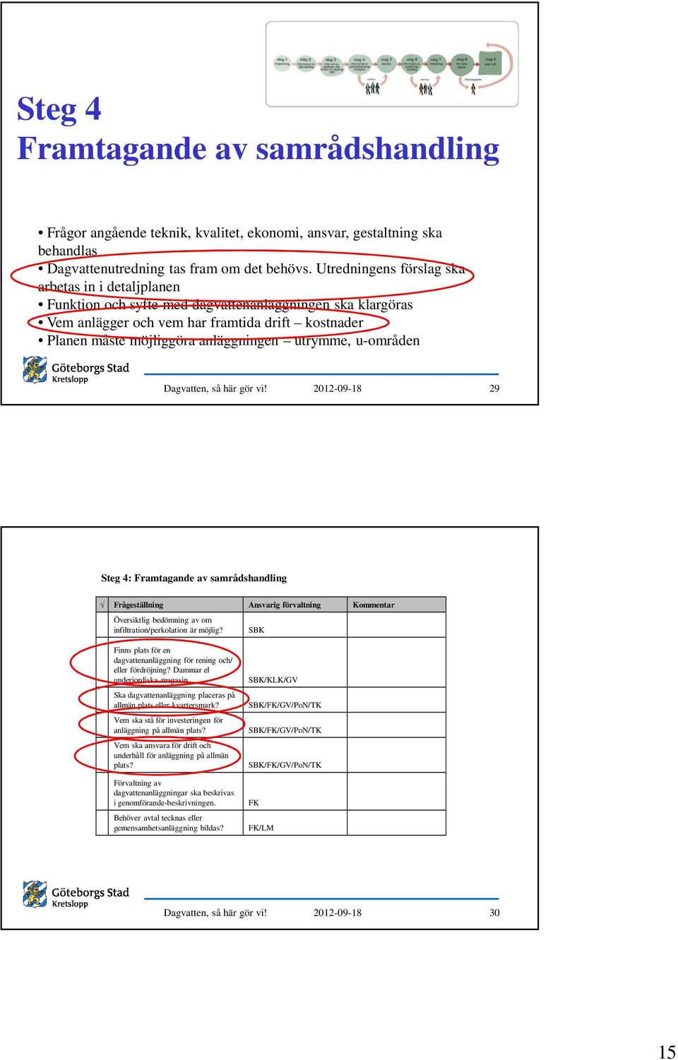 utrymme, u-områden 29 Steg 4: Framtagande av samrådshandling Frågeställning Ansvarig förvaltning Kommentar Översiktlig bedömning av om infiltration/perkolation är möjlig?