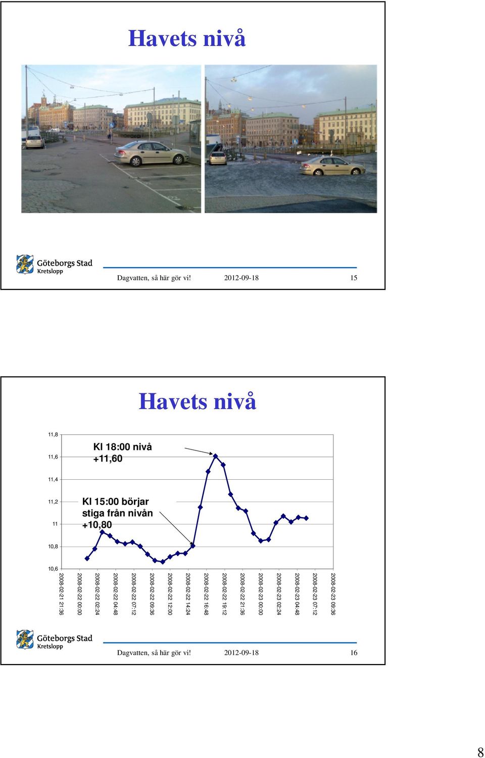 09:36 2008-02-22 12:00 2008-02-22 14:24 Det går fort från normalnivå till extremnivå 2008-02-22 16:48